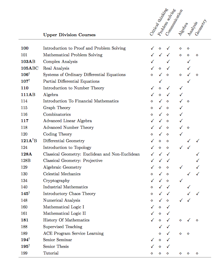 Upper Div Courses